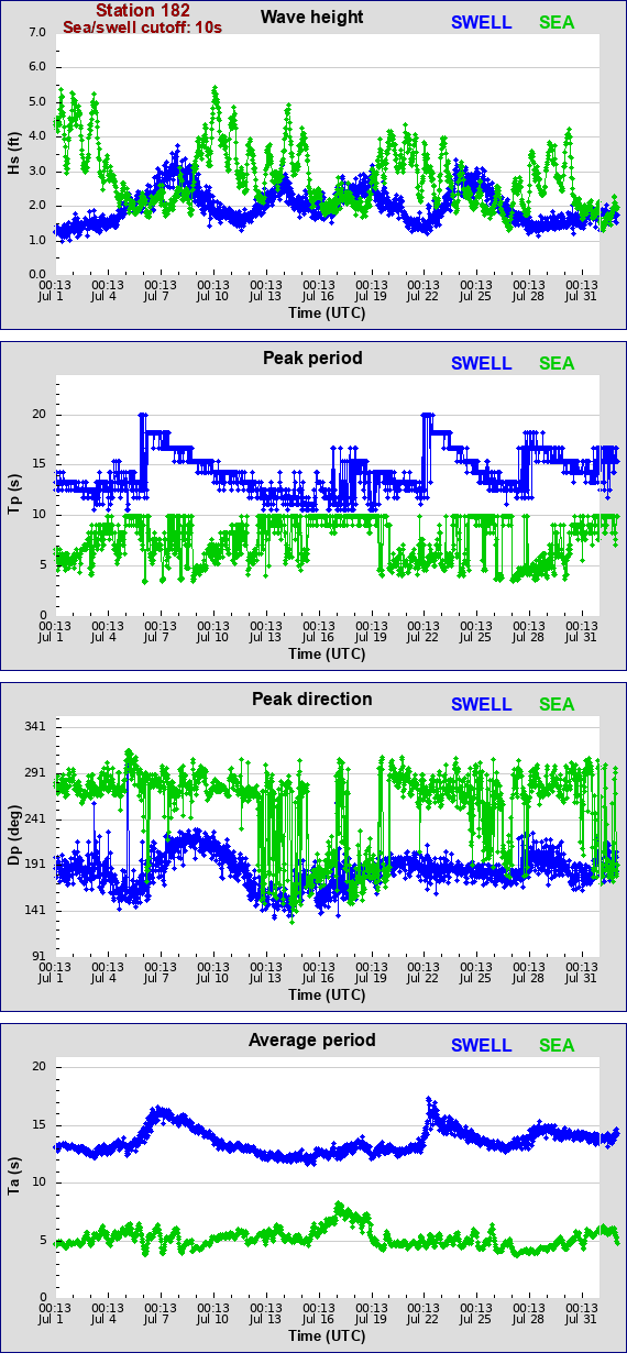 Sea swell plot