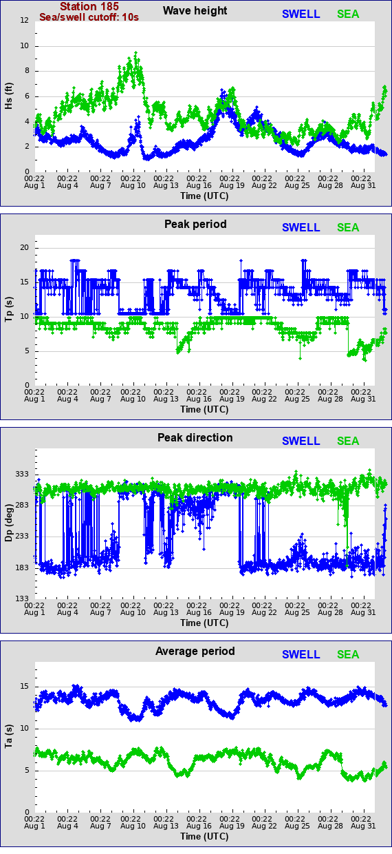 Sea swell plot