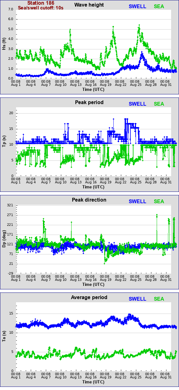 Sea swell plot