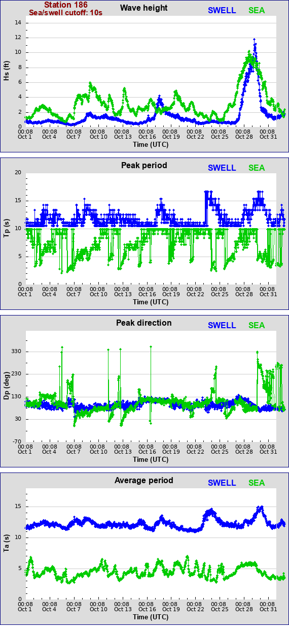 Sea swell plot