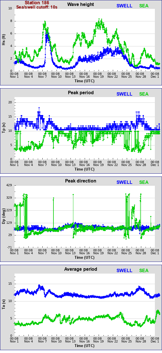 Sea swell plot