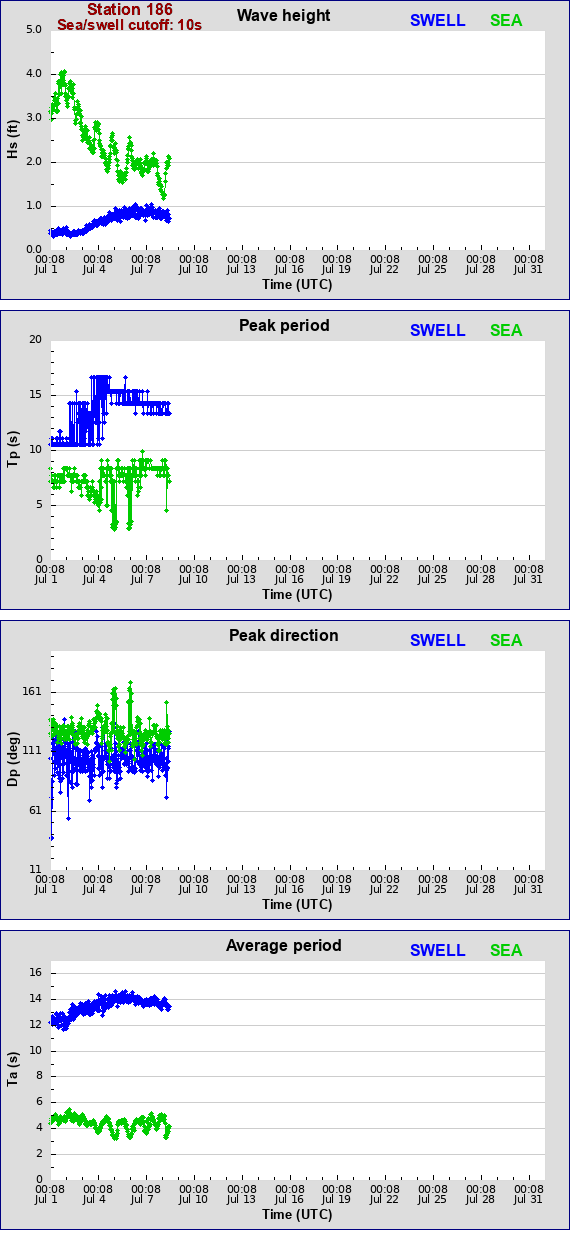 Sea swell plot