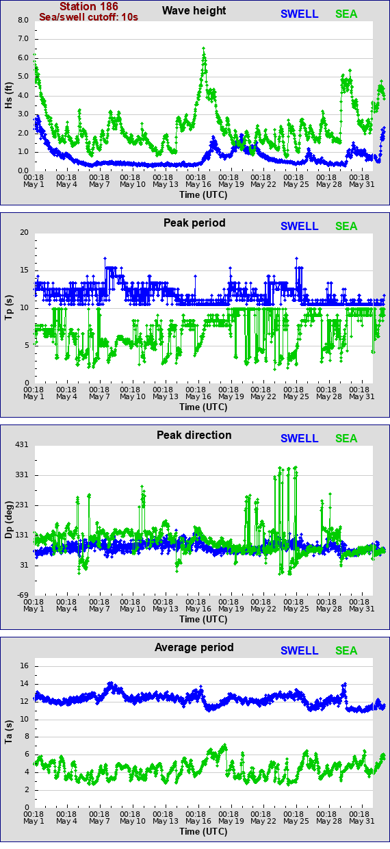 Sea swell plot