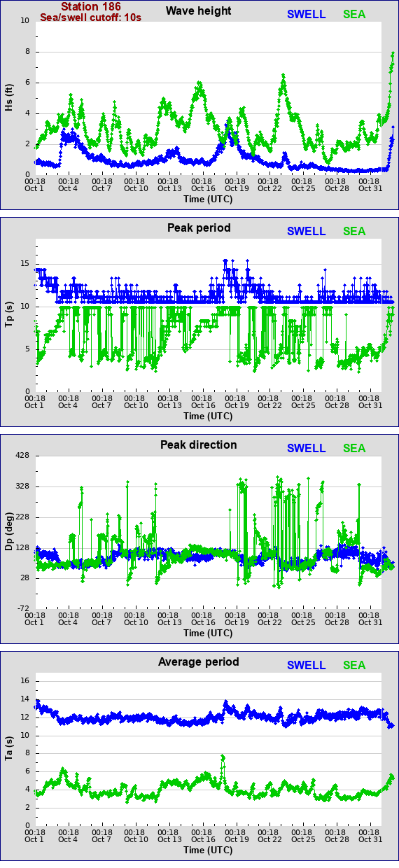 Sea swell plot