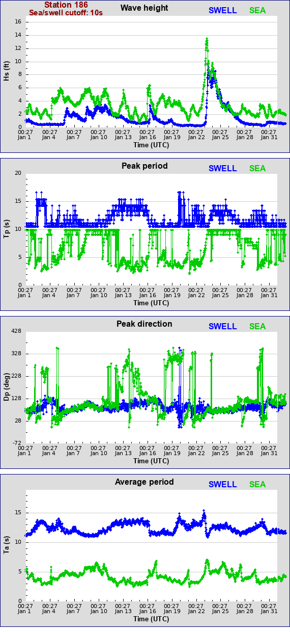 Sea swell plot