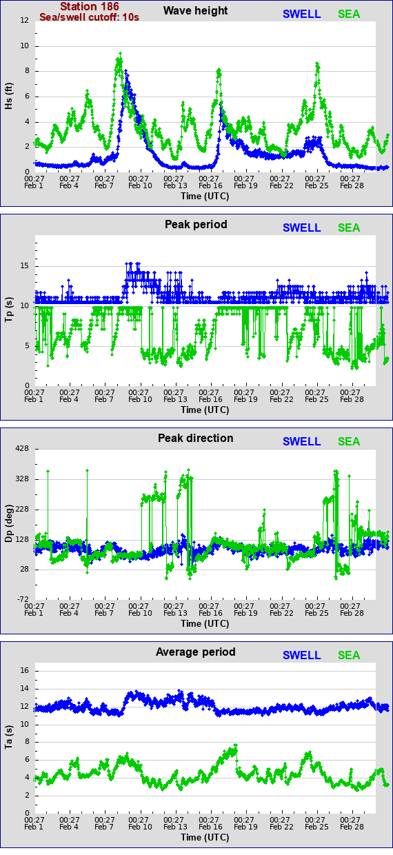 Sea swell plot