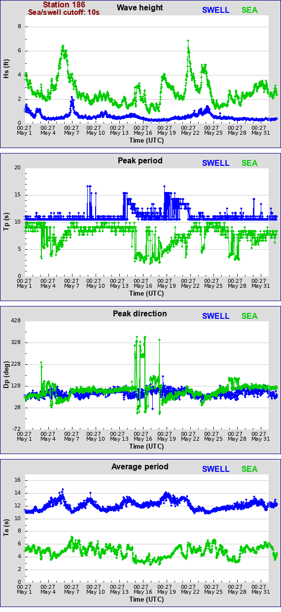 Sea swell plot