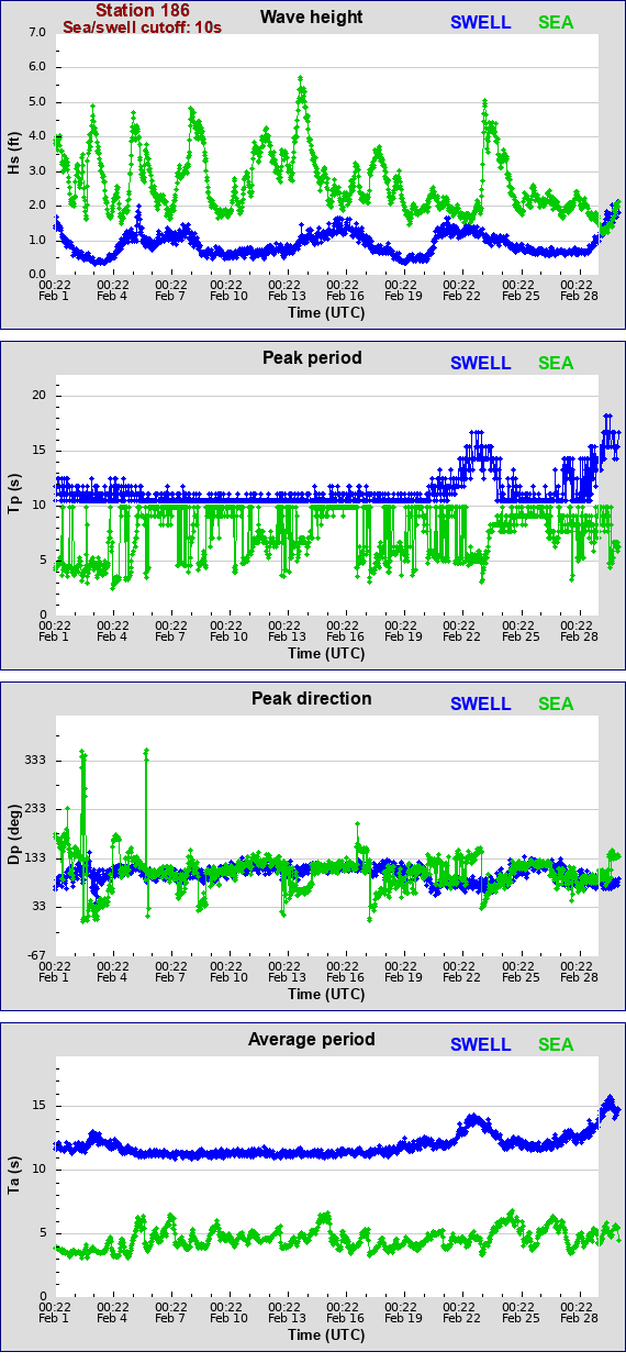 Sea swell plot