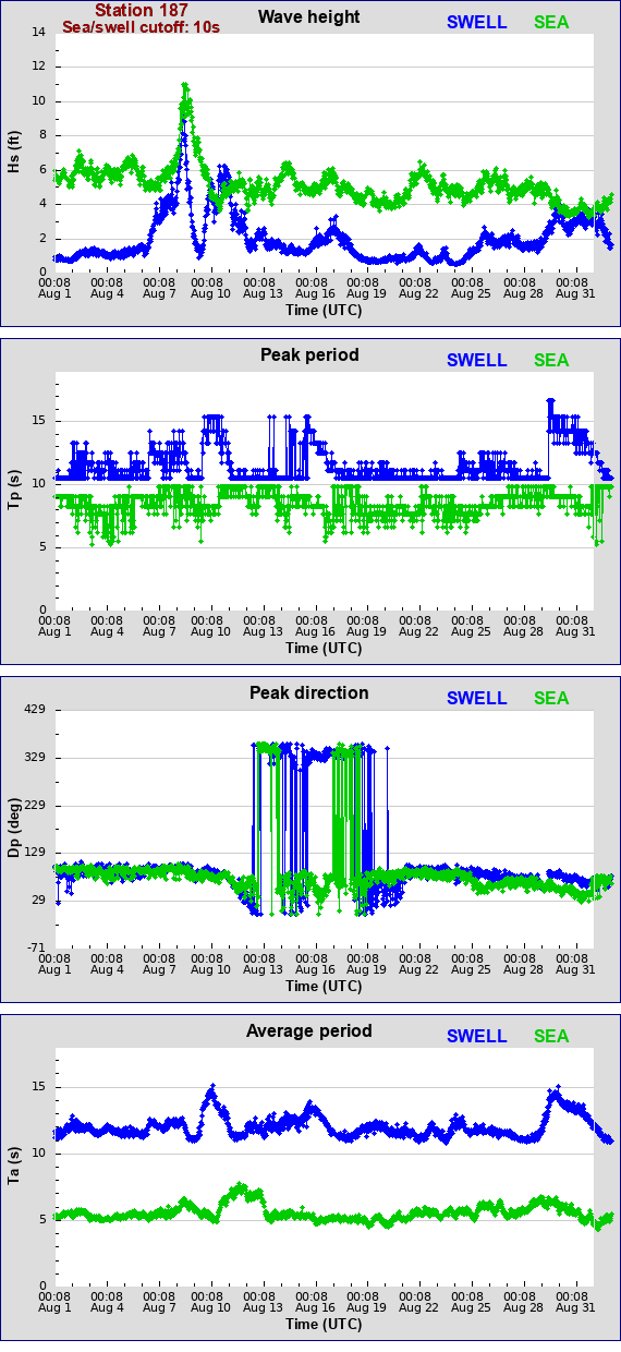 Sea swell plot