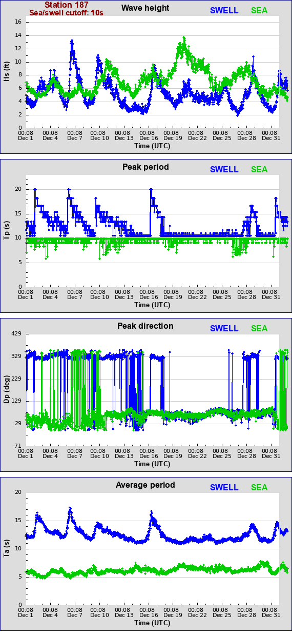 Sea swell plot