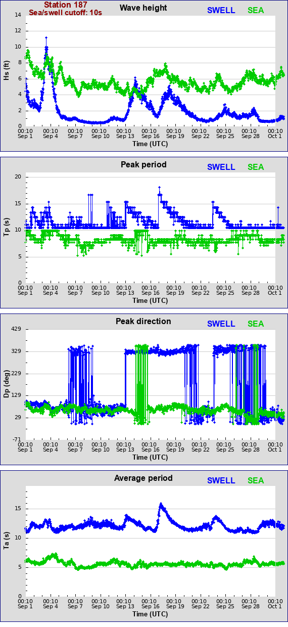 Sea swell plot