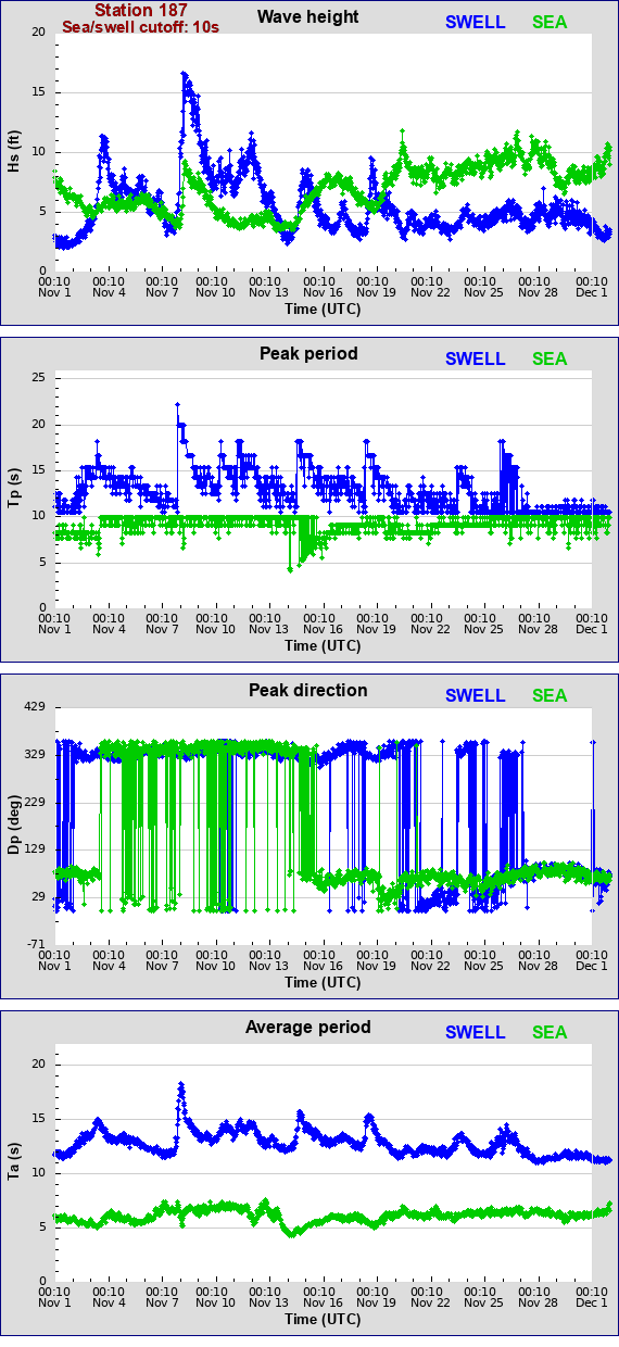 Sea swell plot