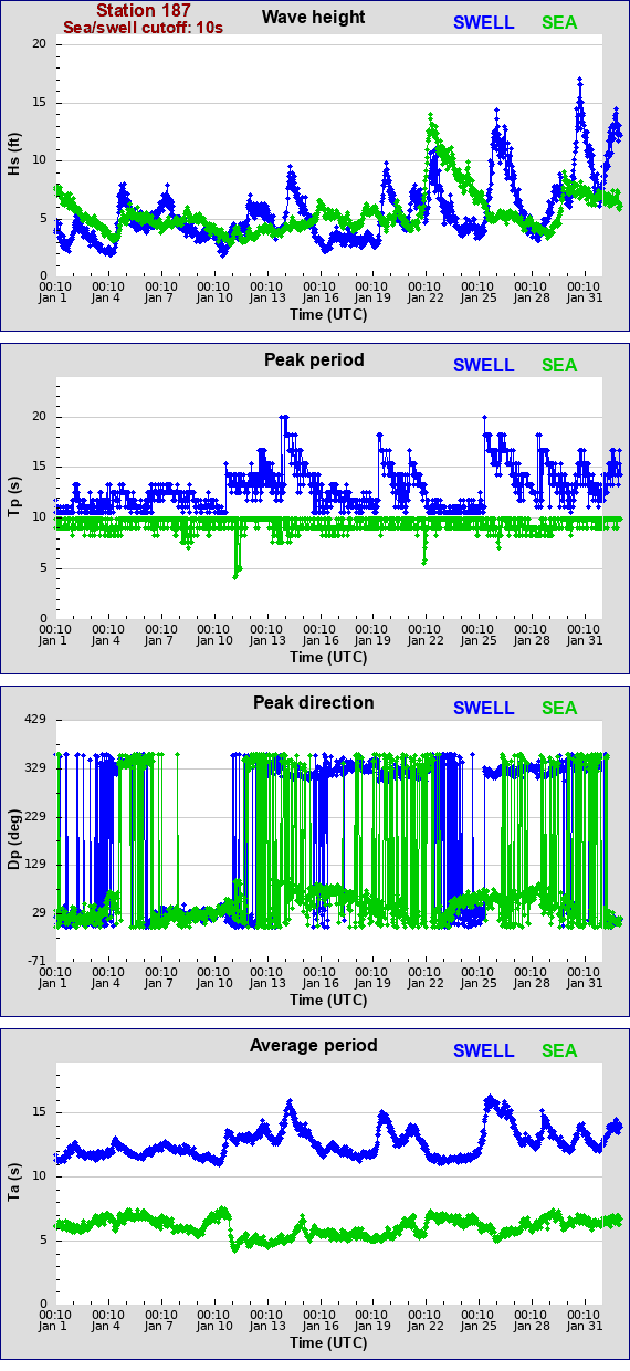 Sea swell plot