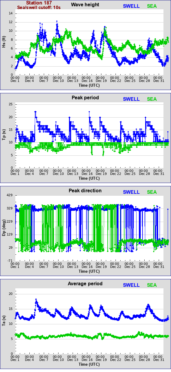 Sea swell plot