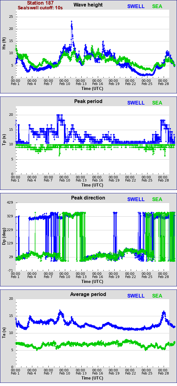 Sea swell plot