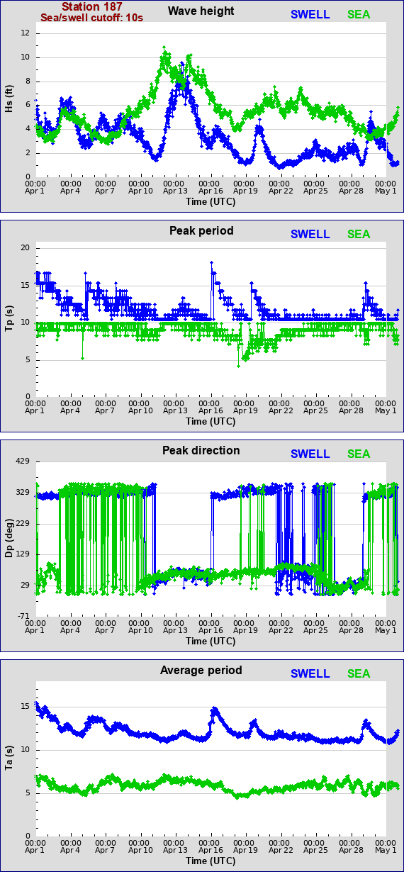 Sea swell plot