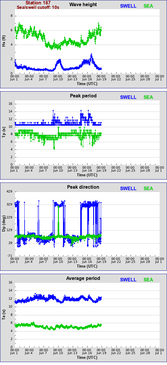 Sea swell plot