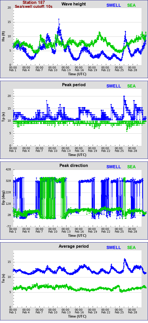 Sea swell plot