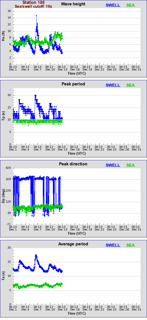 Sea swell plot