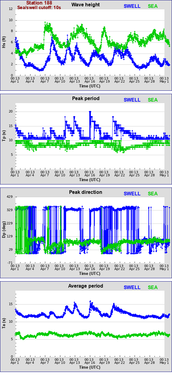 Sea swell plot