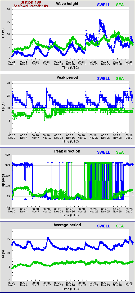 Sea swell plot