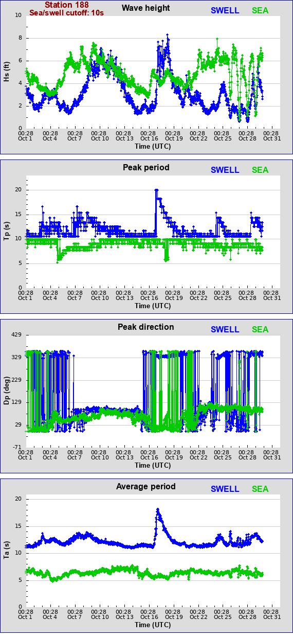 Sea swell plot