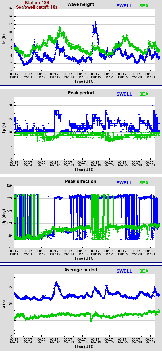 Sea swell plot