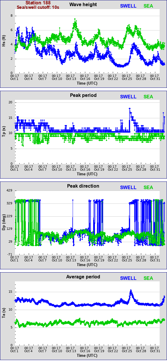 Sea swell plot