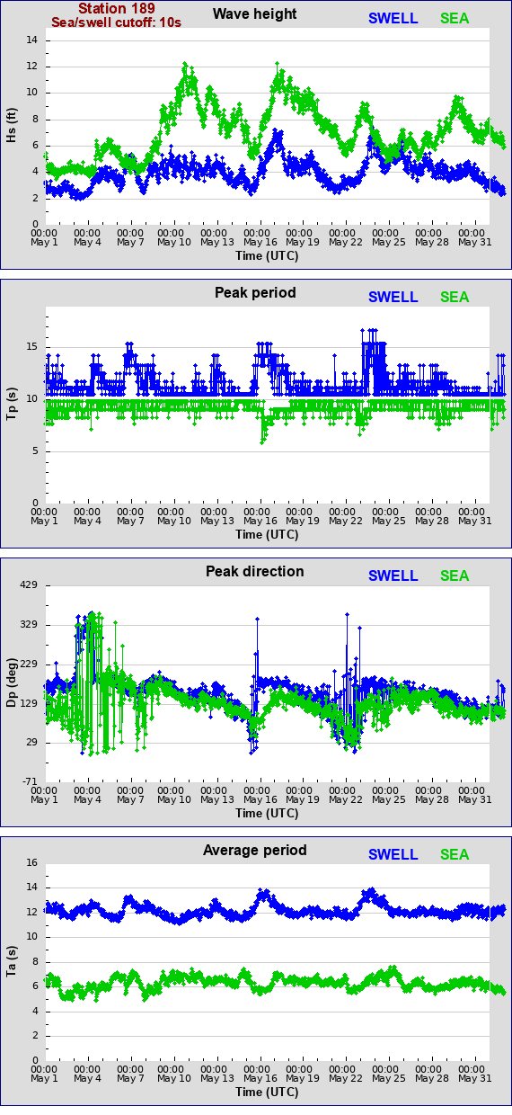 Sea swell plot