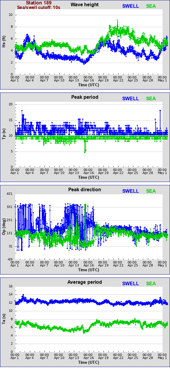 Sea swell plot