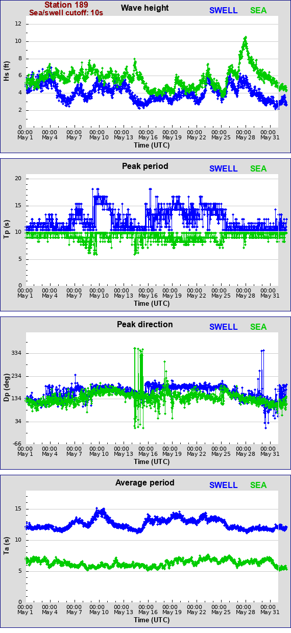 Sea swell plot