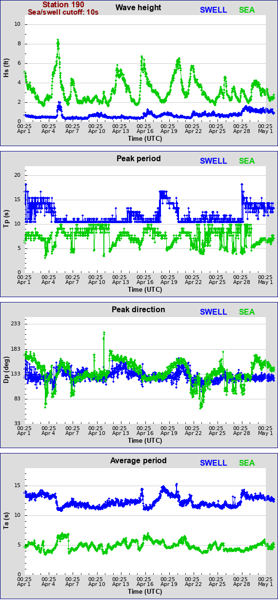 Sea swell plot