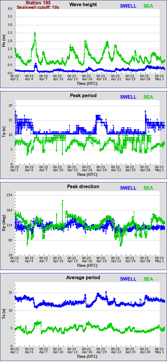 Sea swell plot