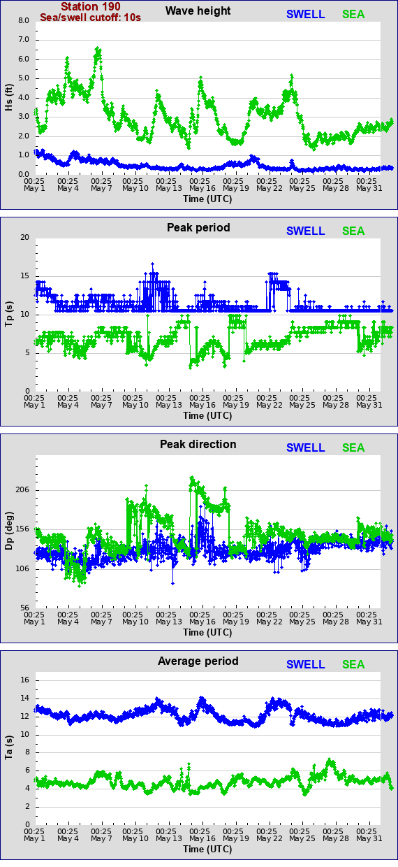 Sea swell plot