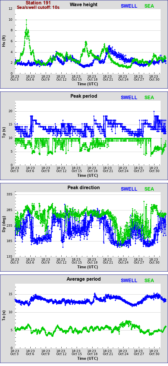 Sea swell plot