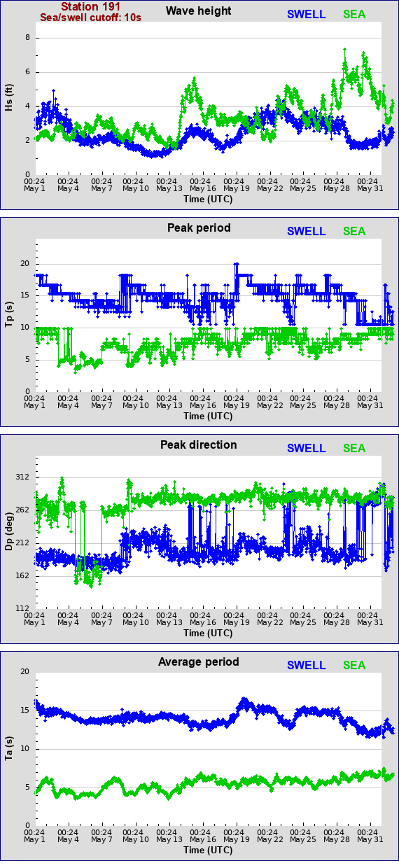 Sea swell plot