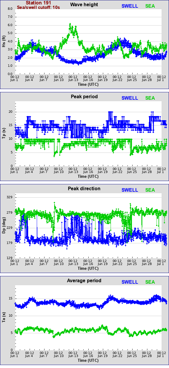 Sea swell plot