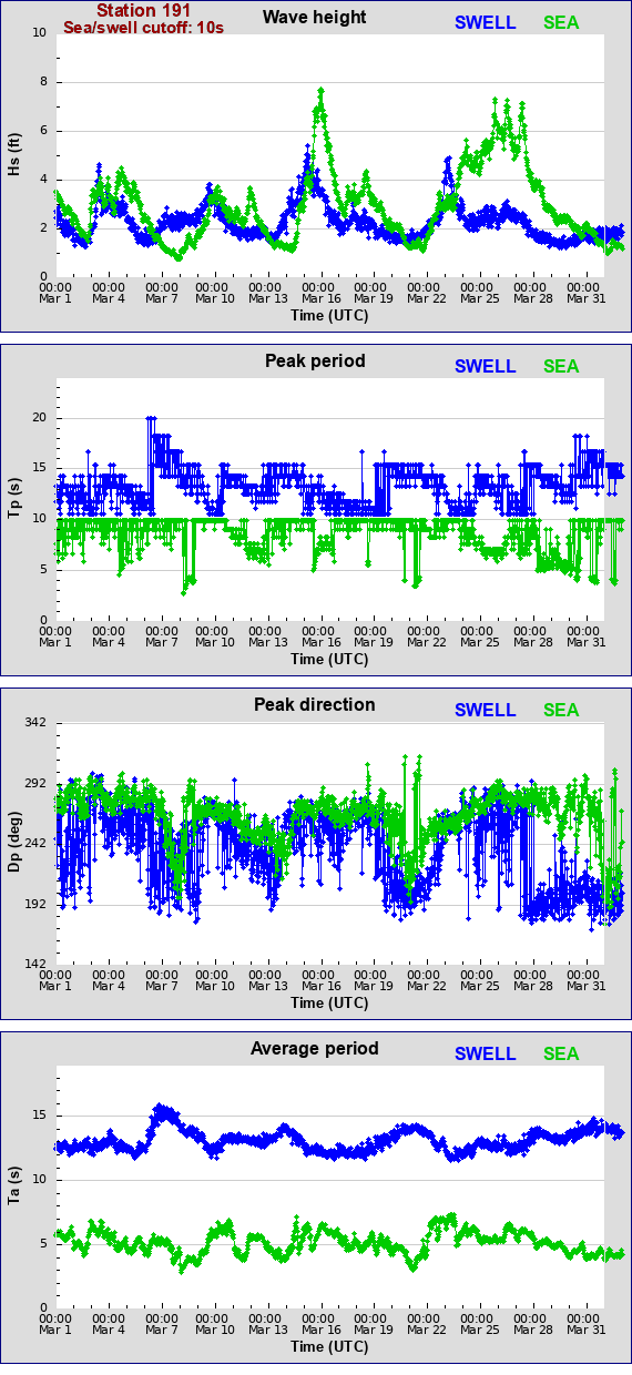 Sea swell plot