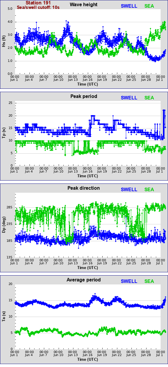 Sea swell plot