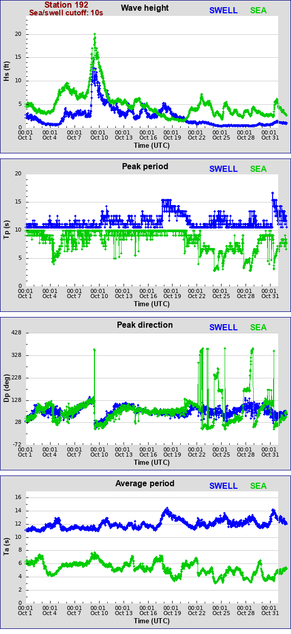 Sea swell plot