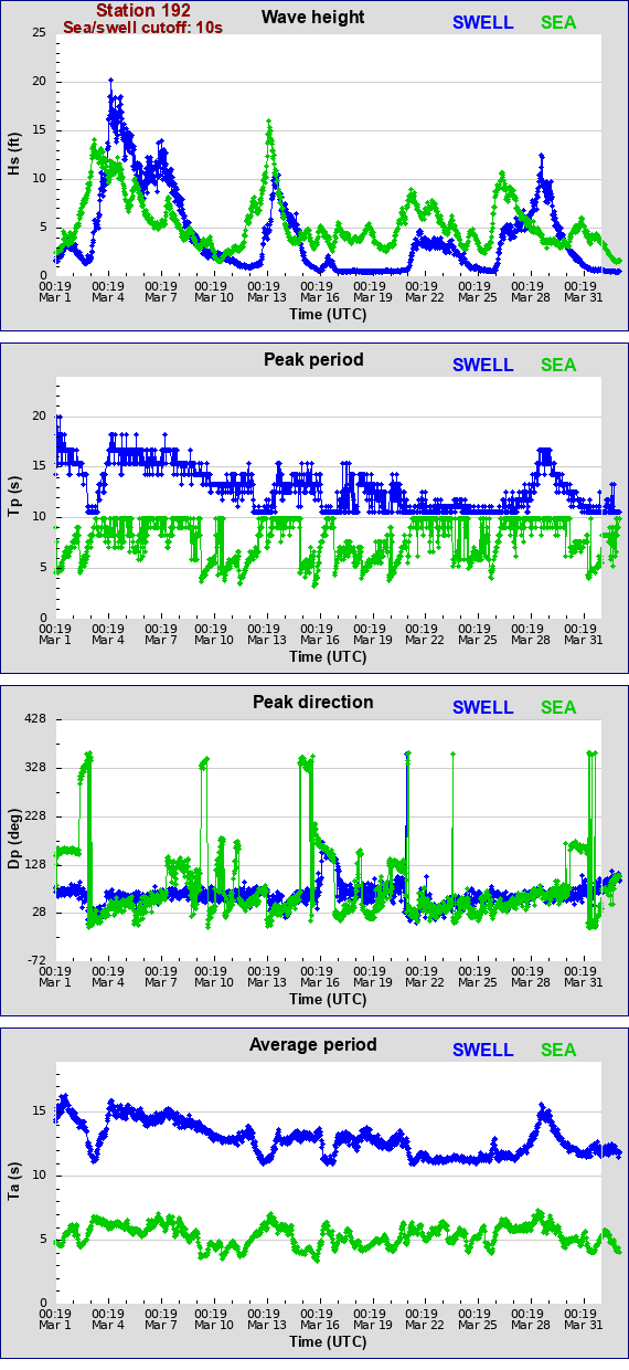 Sea swell plot