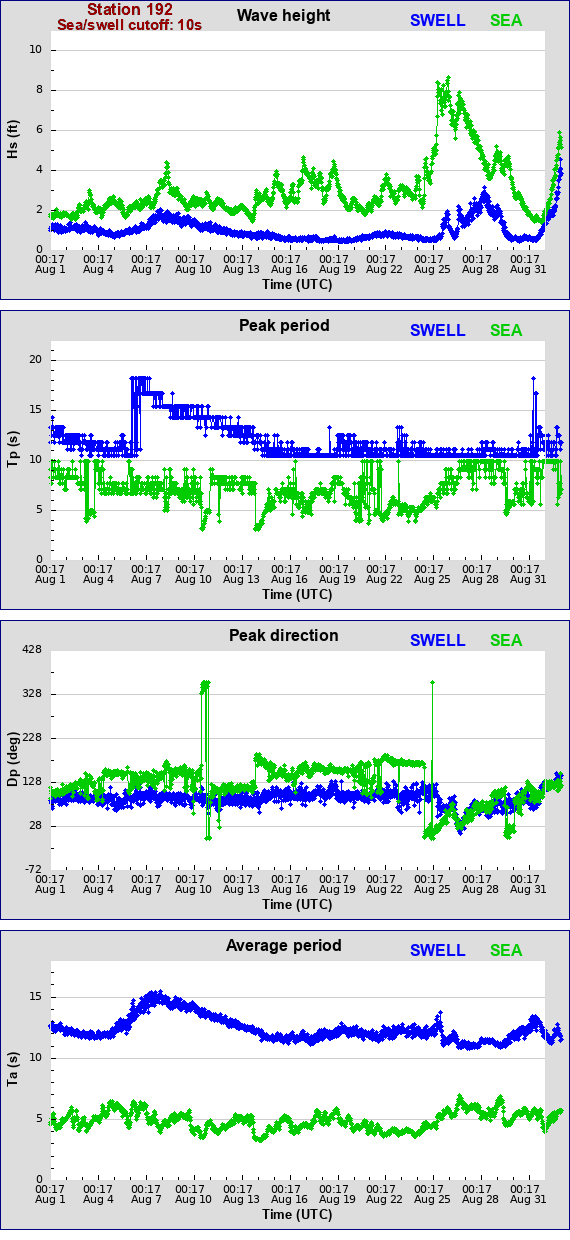 Sea swell plot