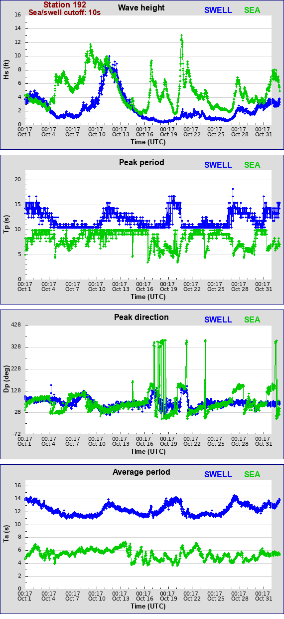 Sea swell plot