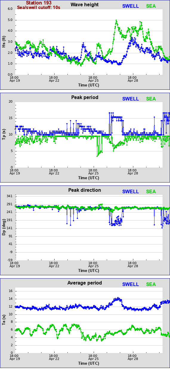 Sea swell plot