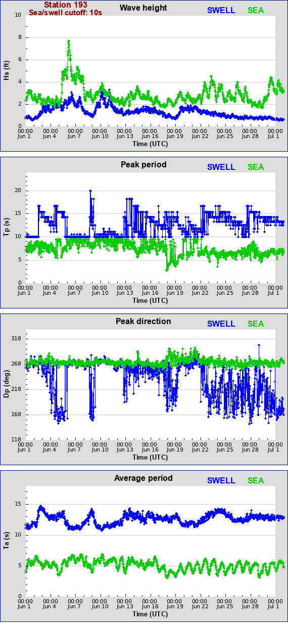 Sea swell plot