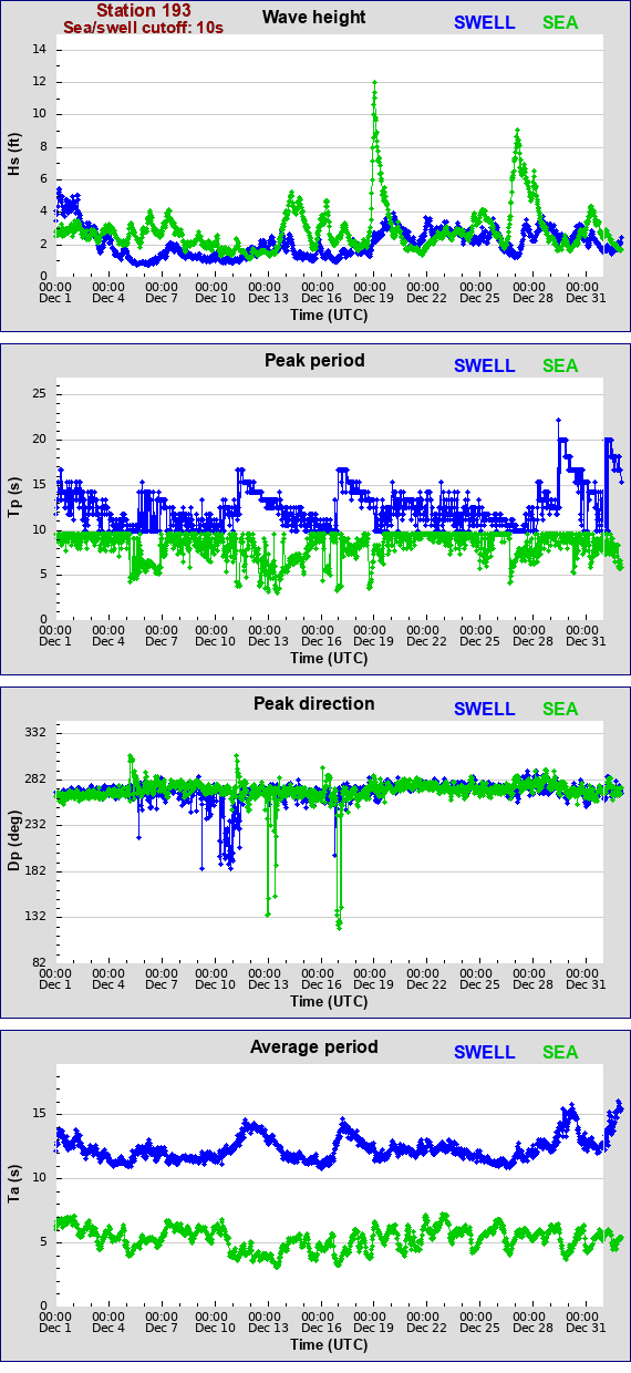 Sea swell plot