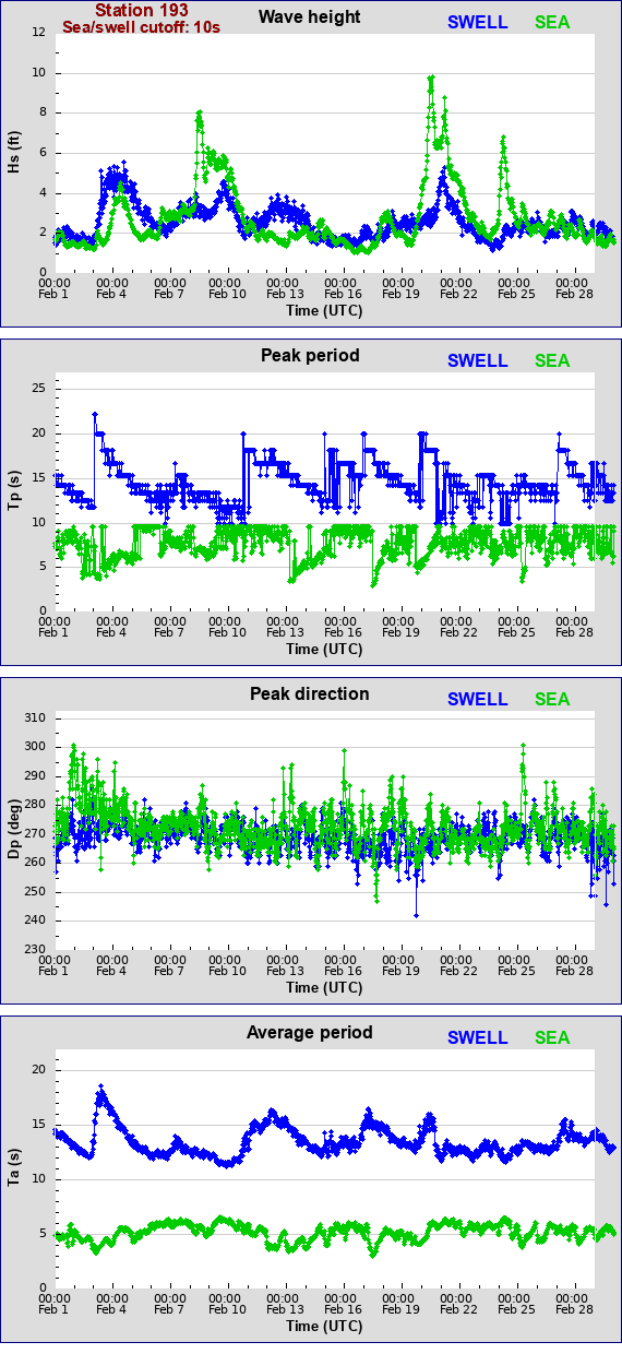 Sea swell plot