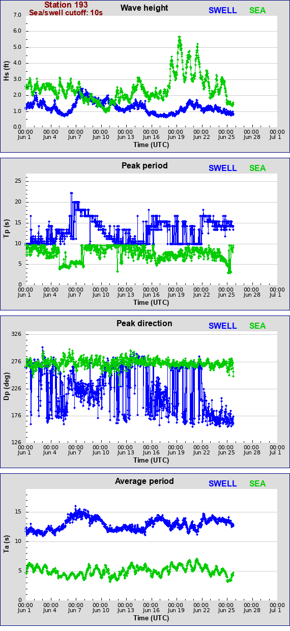 Sea swell plot