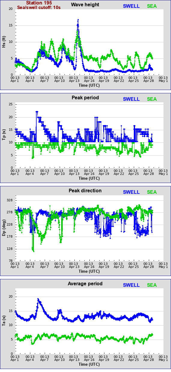 Sea swell plot