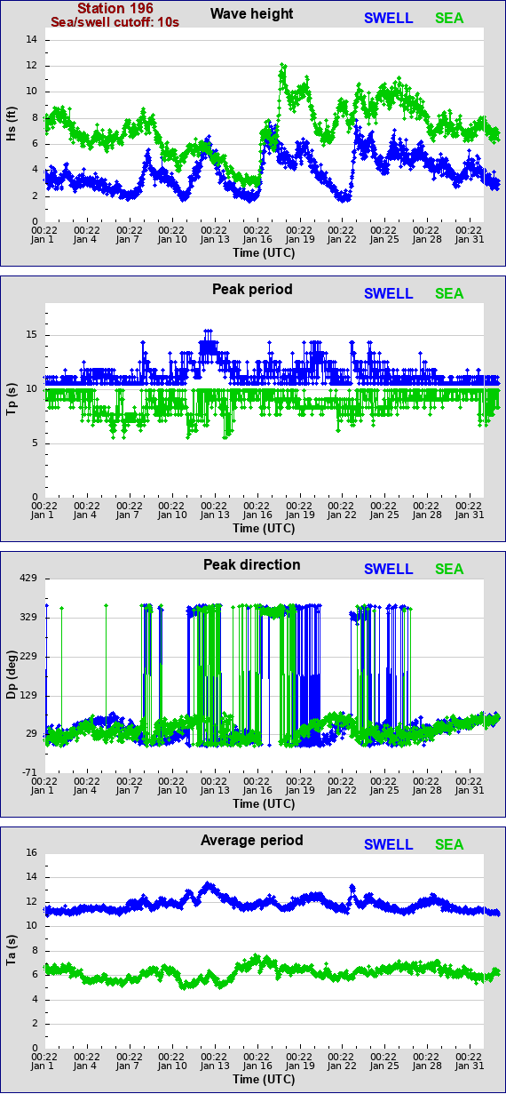 Sea swell plot